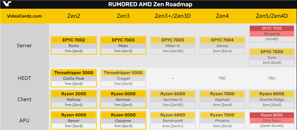 AMD真的有大小核!Zen4+Zen4c珠联璧合、Zen5石破天惊