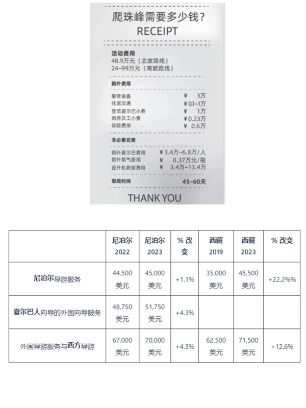 8450米的珠峰上舍命救人 女子承诺1万美元只肯给4000美元:贵吗?
