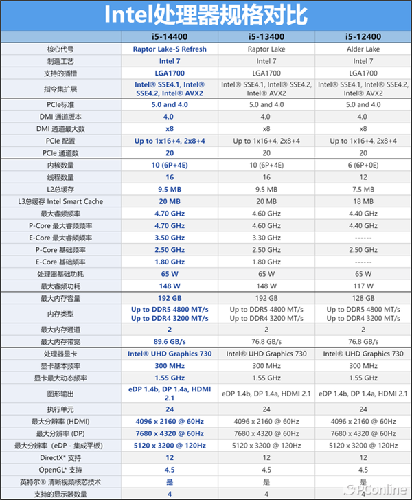 Intel Core i5-14400上手：千元级甜品真香处理器