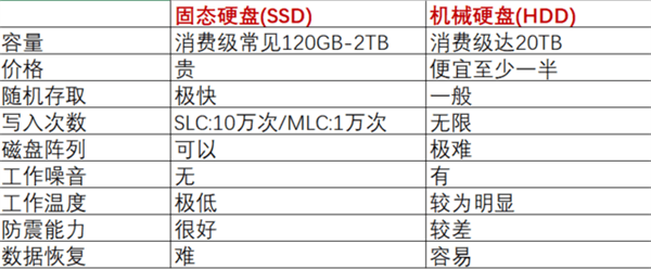 机械硬盘被严重低估了!它的这些好处你了解多少?