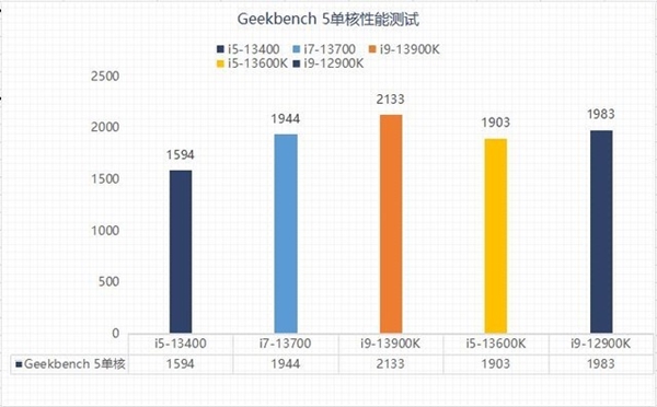 差价上千元该怎么选?13代酷睿i5和i7实测性能对比