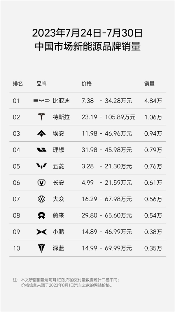 三巨头回来了！理想公布最新周销量排行榜：蔚小理重占前三