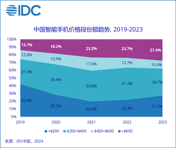为啥价格三四千的手机卖得最差 IDC揭秘：中国智能手机价格段