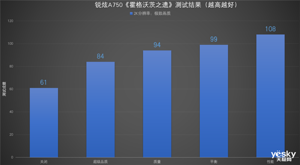英特尔锐炫A750最新驱动游戏实测:进步巨大