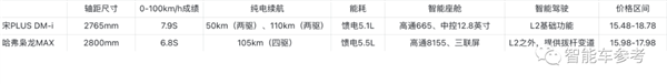 放话“十年内没对手”！长城底牌尽出硬刚比亚迪：国产混动大战升级