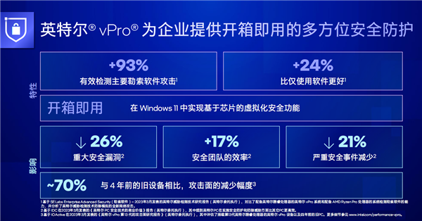Intel 13代酷睿vPro发布:安全攻击减少70%、比三年前提速2.8倍