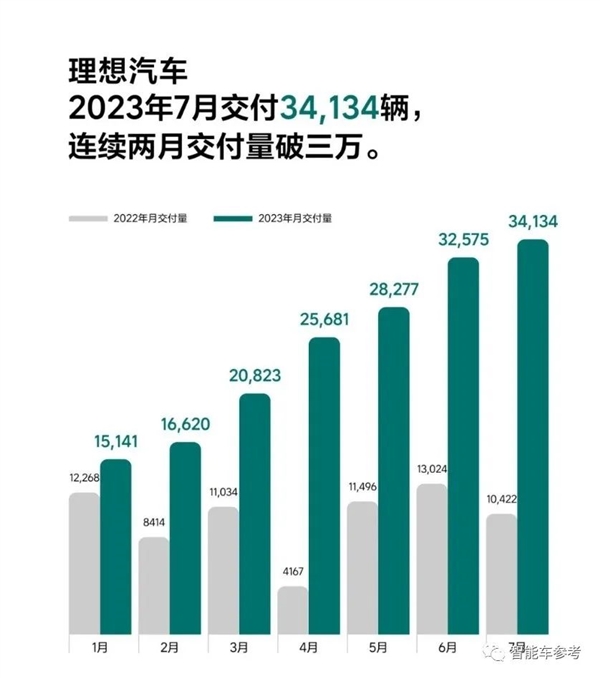 7月新能源销量大爆发：超13款车型销量过万、7家车企上榜