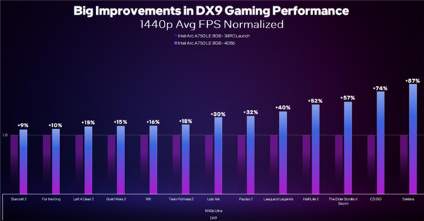 英特尔锐炫显卡新老驱动对比:DX9游戏性能大增 《CS:GO》帧数暴涨