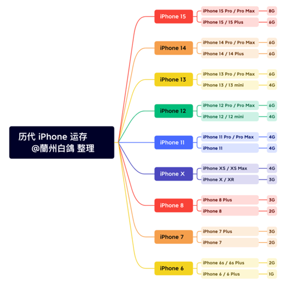 苹果历代iPhone运存大小盘点:太省料了
