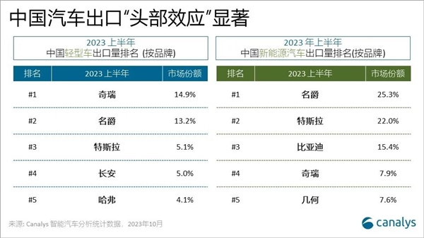 超日本成全球第一！2023年中国汽车出口量预计突破500万：新能源占四成