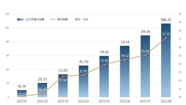 新车质量自主品牌排第一！奇瑞8月创记录：提前2月销量超百万