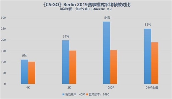 游戏帧数暴增84% 英特尔锐炫显卡新老驱动对比