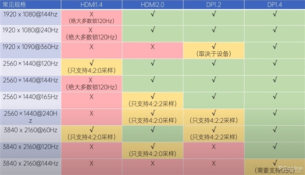 HDMI VS DP!谁才是显示接口之王?