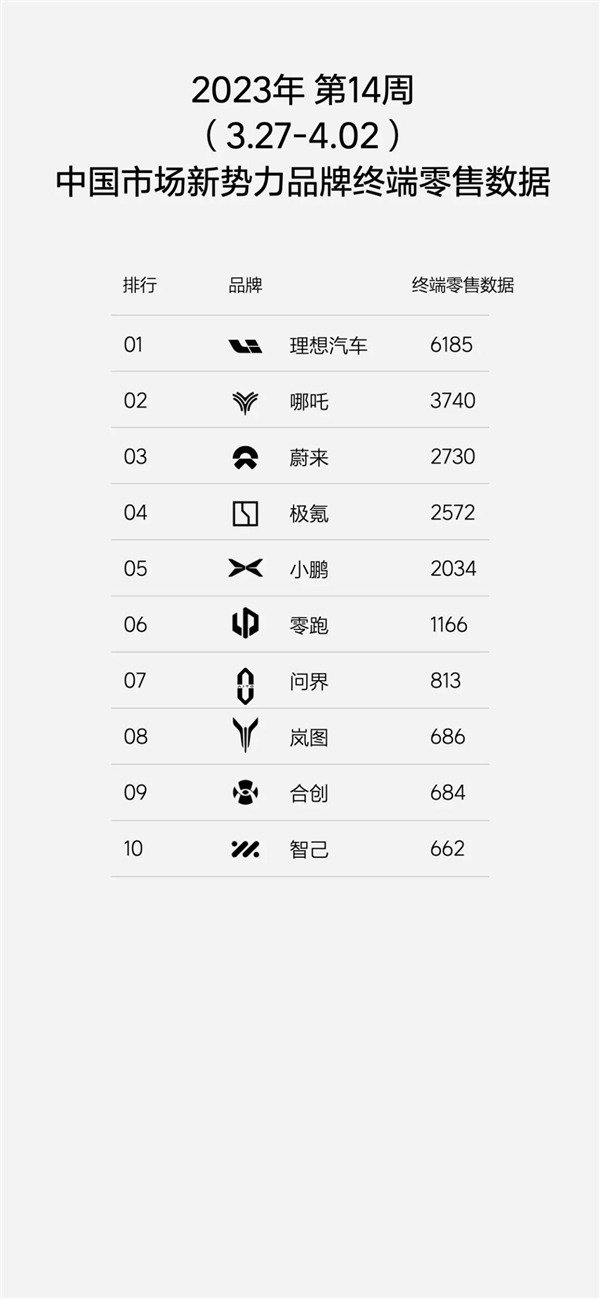 新势力老大换了!理想汽车周交付超6000辆:超蔚来、小鹏总和