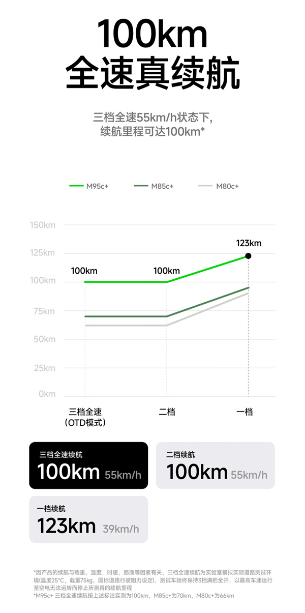 5999元起 九号电动摩托车远航家M95c+上架：全速续航100km
