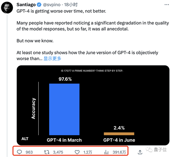 GPT-4“变笨”被斯坦福实锤！OpenAI也急了：已开始调查