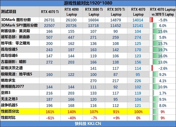 RTX 4070游戏本性能平平:有媒体评测一半放弃了!