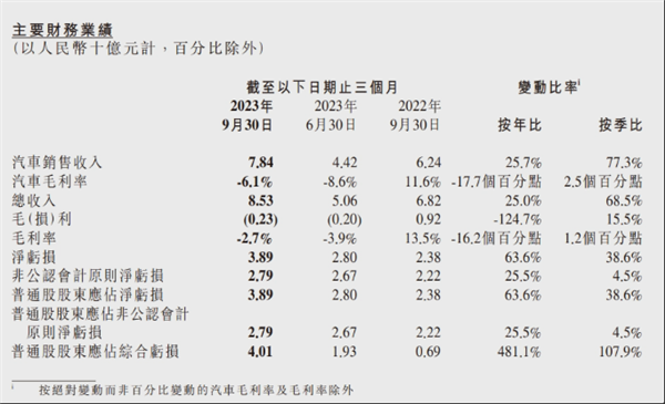 小鹏公布第三季度财报：交付超4万台再创新高 接近前两季度总和