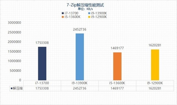 差价上千元该怎么选?13代酷睿i5和i7实测性能对比