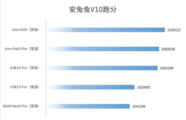 安卓板王！vivo Pad3 Pro上手：天玑9300性能无敌