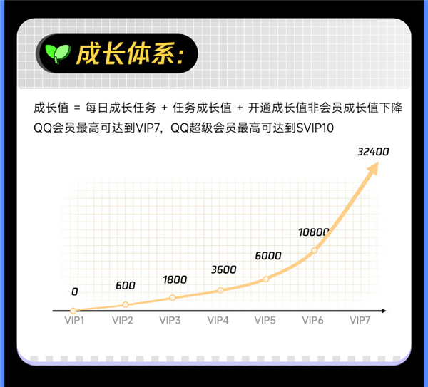 最后一天！腾讯多个会员5折官方发车：最低仅60元享一年