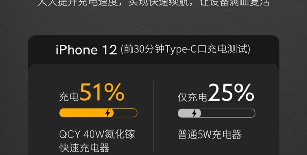 40W+GAN+双口!QCY氮化镓充电头29.9元大促