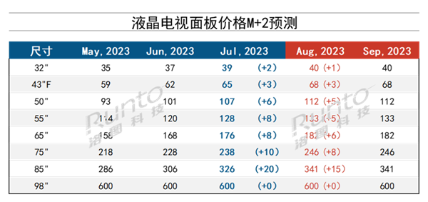 电视要涨价了 液晶面板价格大幅普涨：85寸3个月涨20%