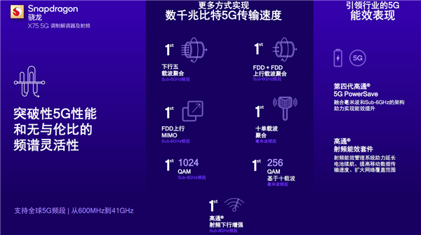 高通全球首发5G Advanced基带骁龙X75：首次十载波聚合、首次硬件AI