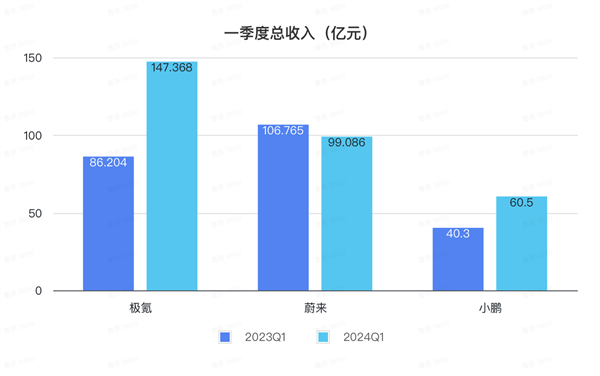 极氪上市后首份财报！一天入账1.6亿 年交付冲刺23万辆