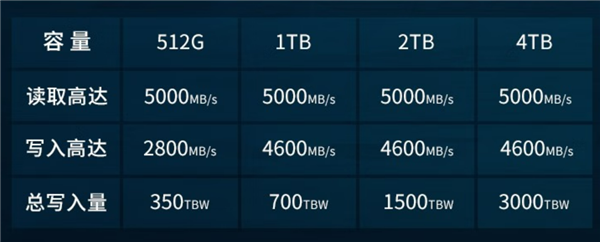 30年大品牌 金邦2TB SSD到手549元:长寿TLC+PCIe 4.0性能