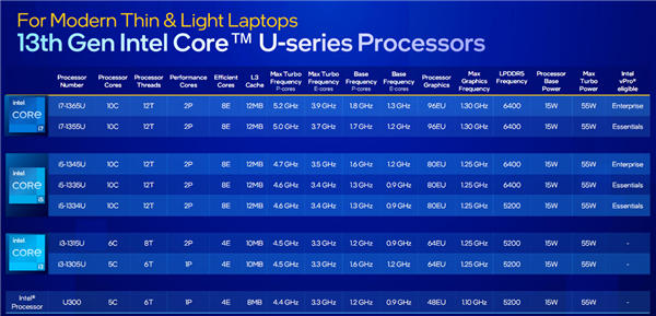 Intel 13代酷睿vPro发布:安全攻击减少70%、比三年前提速2.8倍