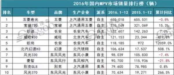 国产车企开始卷MPV 丰田加价提车的美梦快做完了？