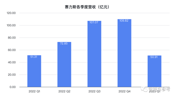 抱紧华为大腿一年 赛力斯挤进新势力前三:但还未跨过生死线