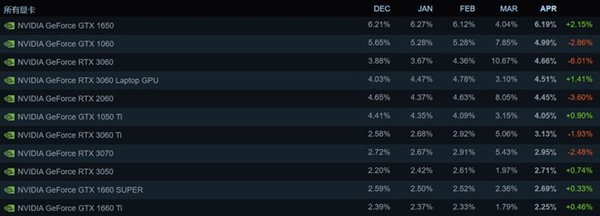 4年前的GTX 1650荣光犹在！Steam硬件占有率第一