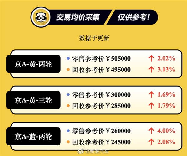 京A两轮摩托车牌均价突破50万:十年暴涨十倍