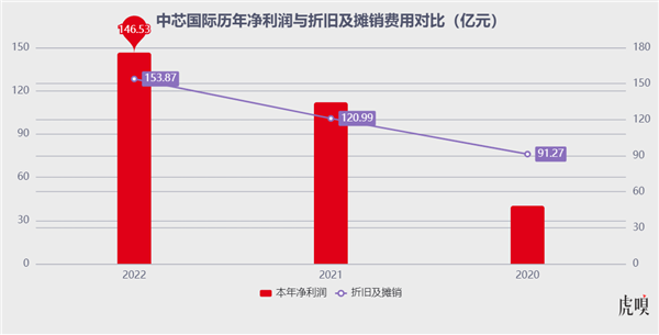 中芯国际最强财报背后 真正挑战尚未到来