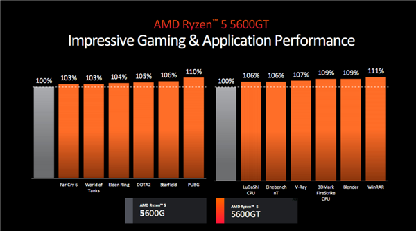 AMD锐龙5000四款新品发布：3D缓存/无核显/APU 性价比玩到极致！