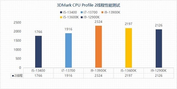 差价上千元该怎么选?13代酷睿i5和i7实测性能对比