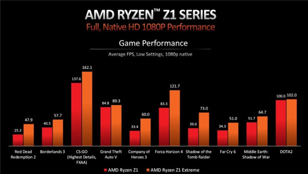 AMD Yes!一文了解锐龙Z1处理器:为掌机而生