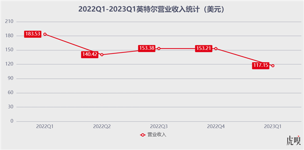 亏出血的CPU一哥 何时才能翻身?