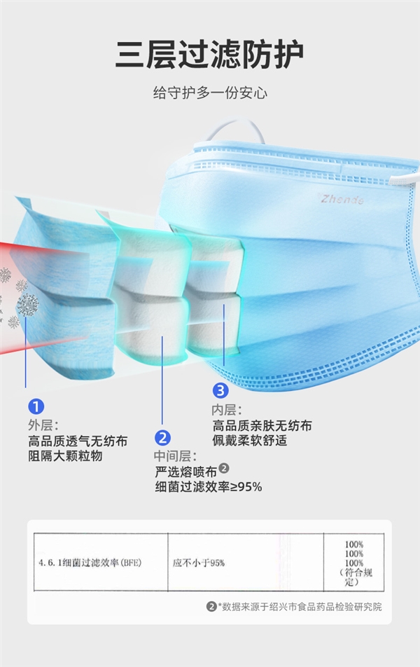 大品牌好价！振德医用外科口罩200只29.9元包邮：送1盒国庆口罩