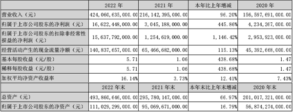 今年要成中国第一!比亚迪赢麻了 每天进账11亿