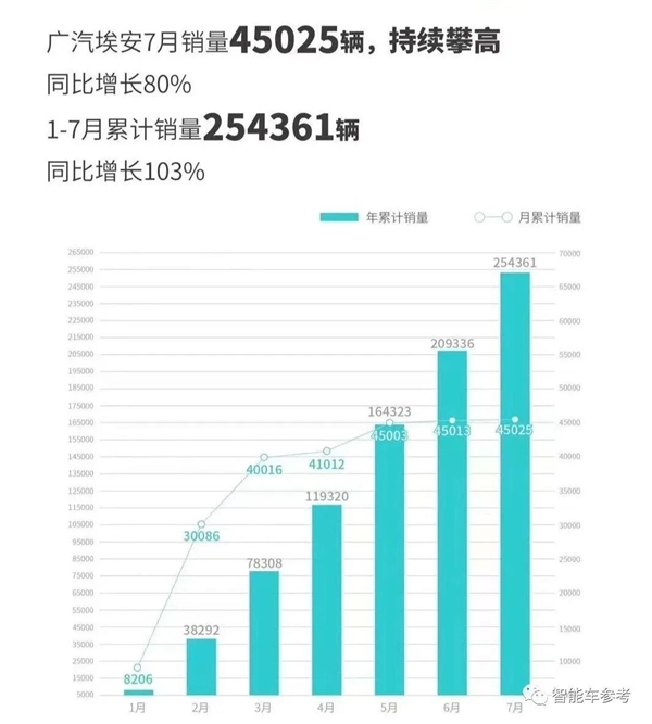 7月新能源销量大爆发：超13款车型销量过万、7家车企上榜