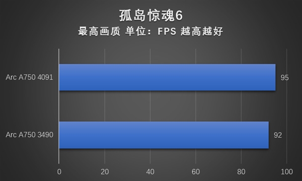 游戏体验显著提升!英特尔锐炫A750安装4091新驱动性能实测