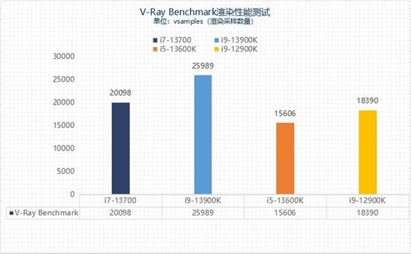 差价上千元该怎么选?13代酷睿i5和i7实测性能对比