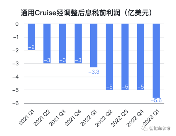 每天烧掉4300万！无人驾驶出租车巨头摊牌：最多再撑一年