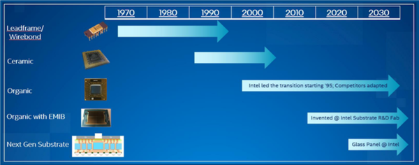 为了复活摩尔定律 英特尔决定用玻璃来连接芯片