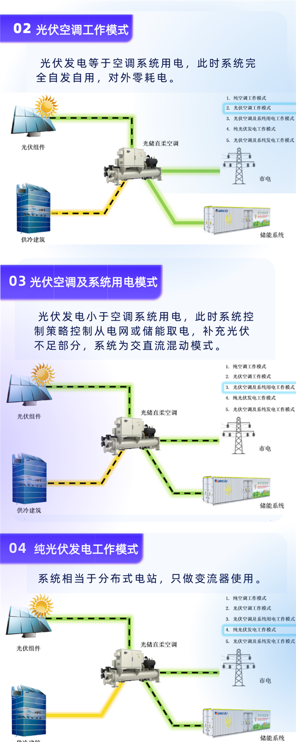 一图看懂：格力光储空系统问世！让空调为你赚钱