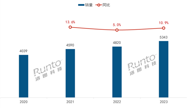 2023年中国监控摄像头销量创史高：小米遥遥领先