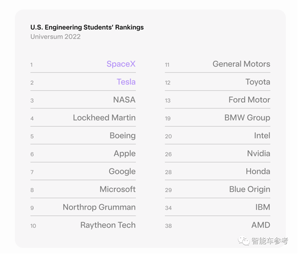 特斯拉Autopilot每917万公里才一起事故：比人驾安全性高773%